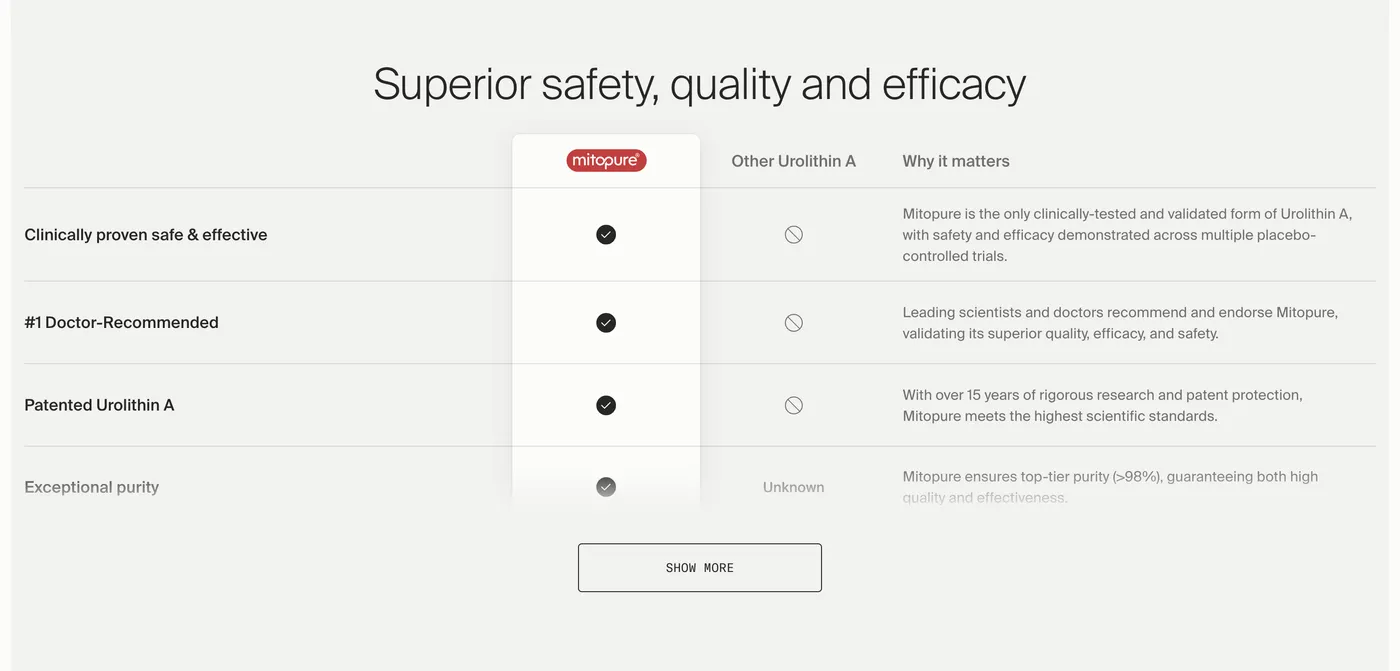 Timeline Mitopure's Competitor Comparison Table