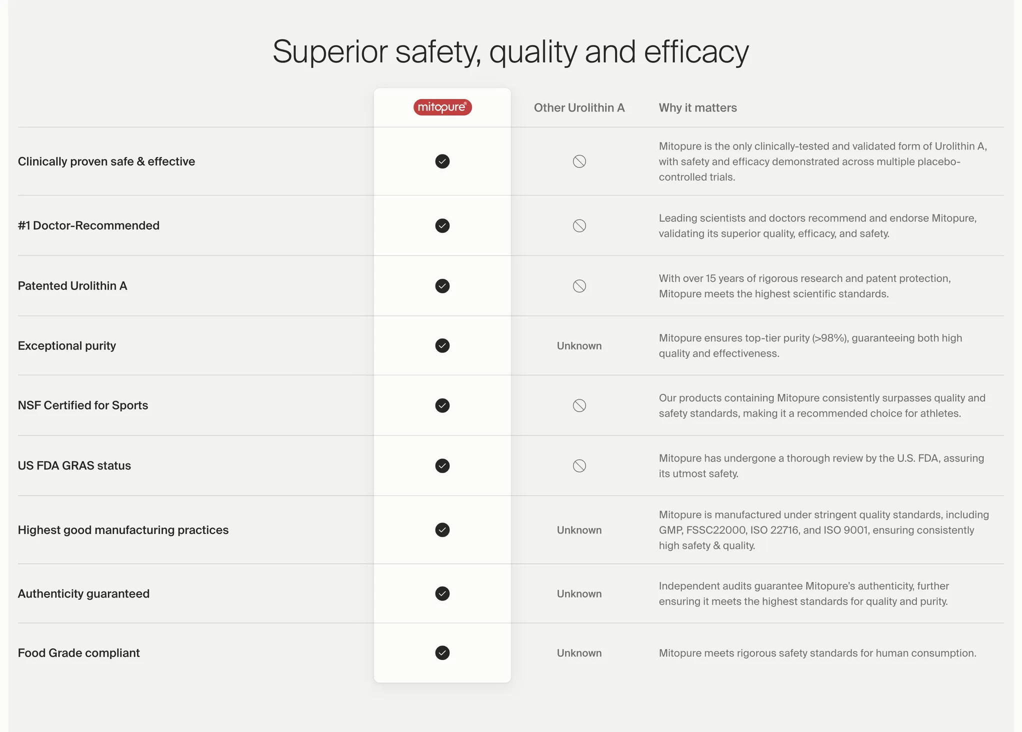 Timeline Mitopure's Competitor Comparison Table
